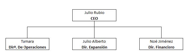 Órgano de Administración